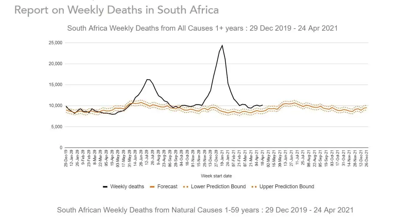 Weekly Deaths in South Africa 2021