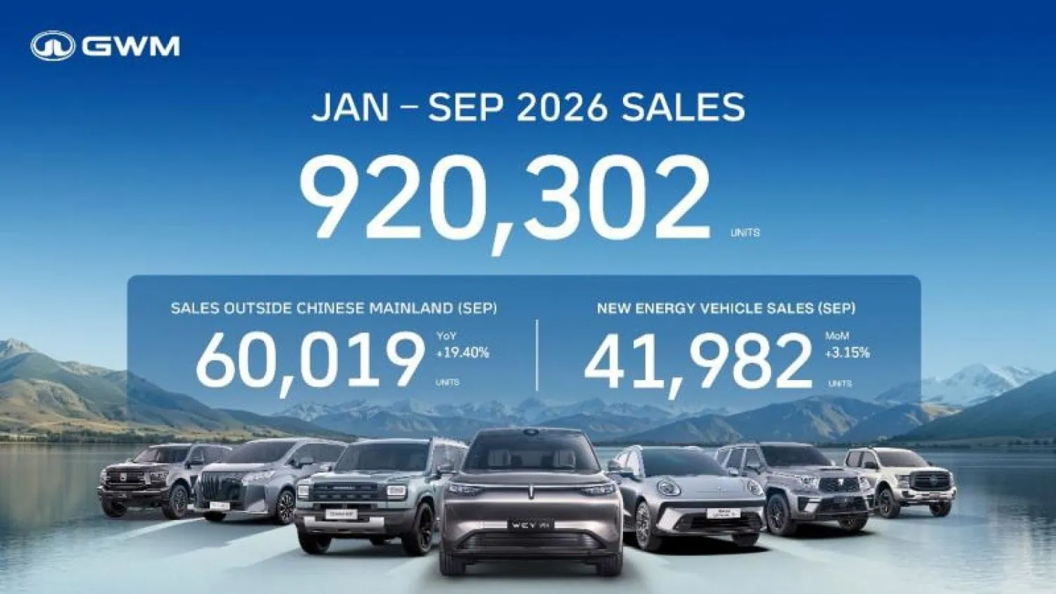GWM January to September 2026 sales figures graphic - Saffarazzi GWM January to September 2026 sales figures graphic