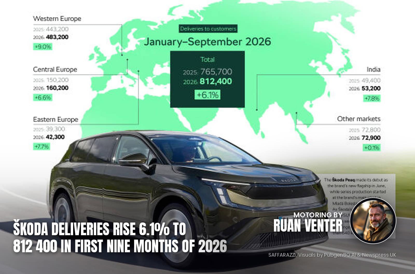 Wisconsin Powerball Škoda deliveries rise 6.1% to 812 400 in first nine months of 2026