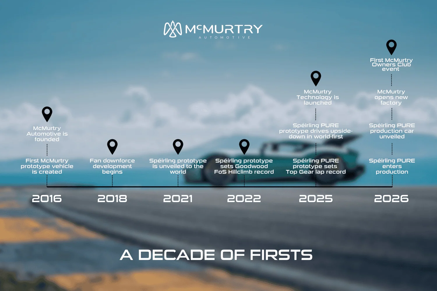 McMurtry ten-year timeline - Saffarazzi McMurtry Automotive timeline graphic marking a decade of firsts.