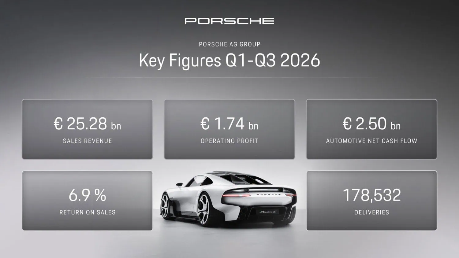 Porsche nine-month key figures - Saffarazzi Porsche key figures graphic for first nine months 2026.