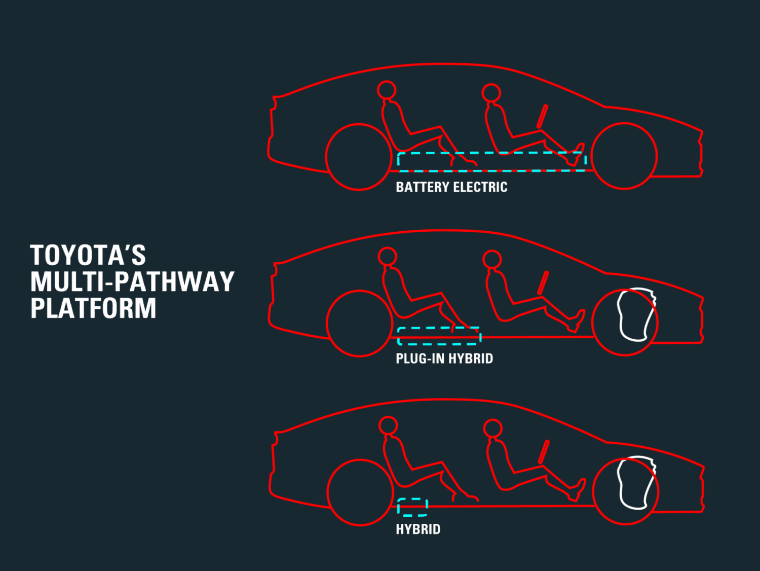 Toyota press photo 2 - Saffarazzi Toyota multi-pathway platform diagram showing three powertrain layouts.