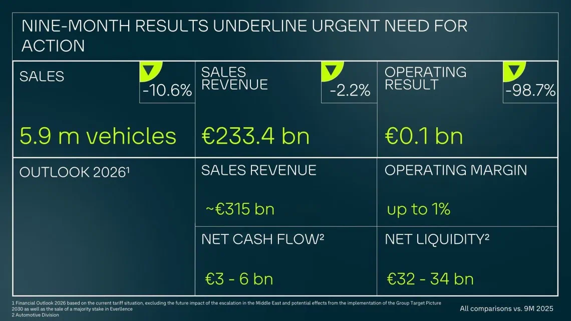 Volkswagen Group nine-month figures - Saffarazzi Volkswagen Group nine-month results and 2026 outlook slide.